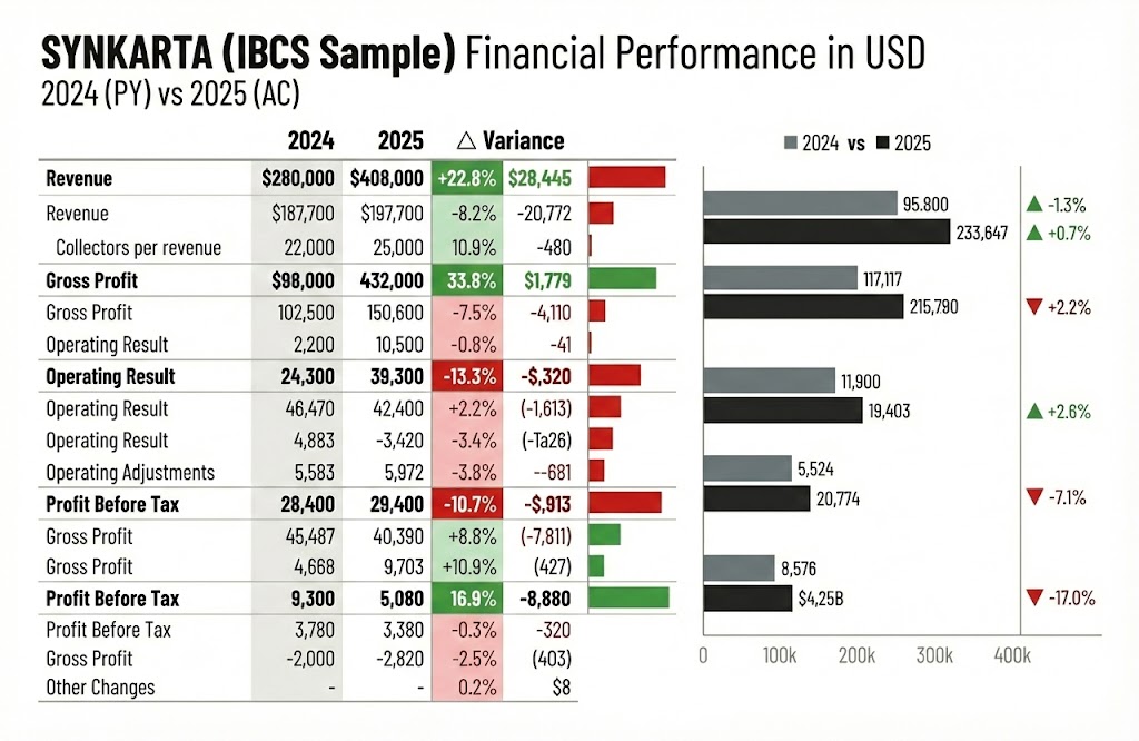 IBCS Standardized Financial Reporting for Executive Decision Making
